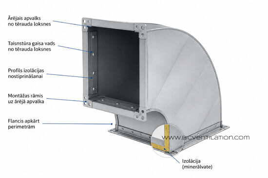 Insulated Rectangular Duct Fittings